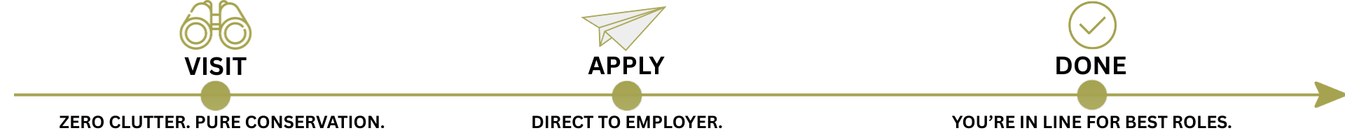 WorkCabin's 3-step process to find Canadian conservation jobs: Visit our site, Apply to employers, Done.