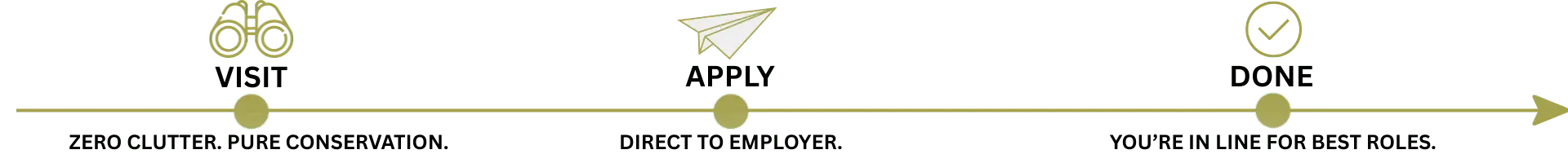 Three-step timeline showing how to find conservation jobs: visit WorkCabin, apply, get hired